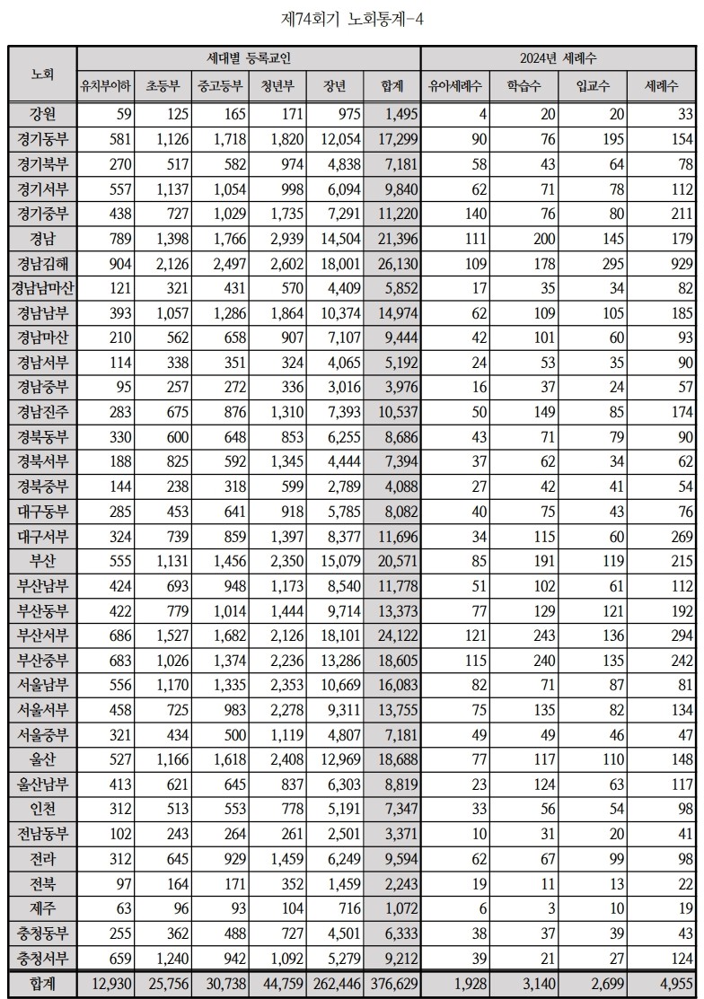제74회기 노회통계-4_1.jpg