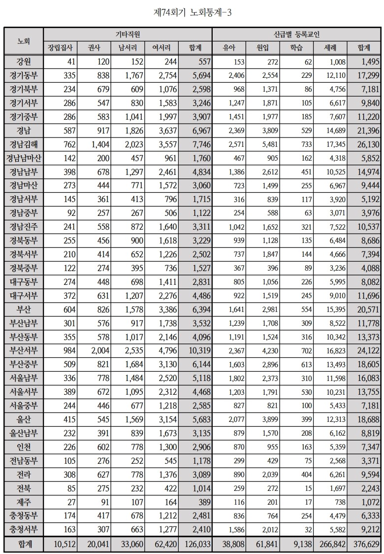 제74회기 노회통계-3_1.jpg
