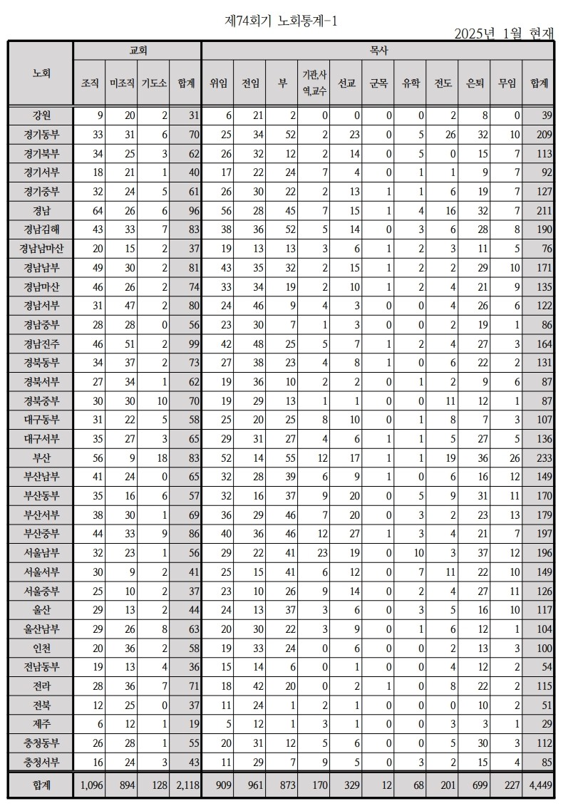 제74회기 노회통계-1_1.jpg