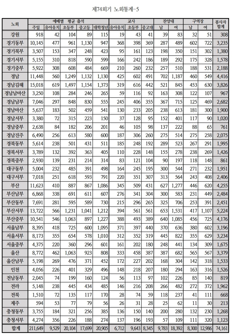 제74회기 노회통계-5_1.jpg
