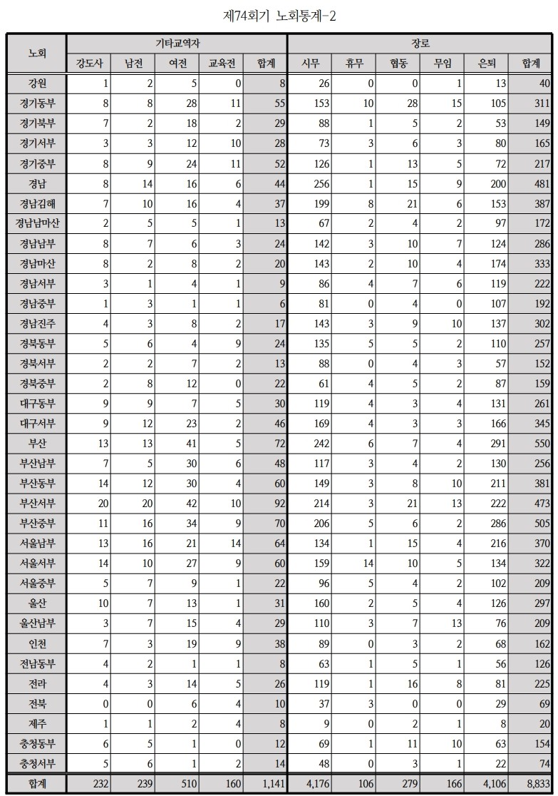 제74회기 노회통계-2_1.jpg